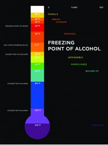 The Freezing Point of Alcohol