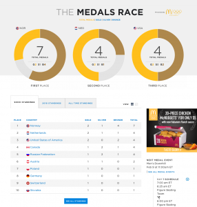 medal count